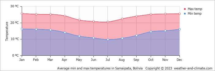 Average monthly minimum and maximum temperature in Samaipata, 