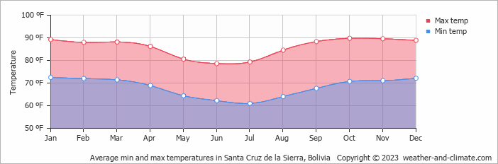 Average min and max temperatures in Santa Cruz de la Sierra, Bolivia   Copyright © 2023  weather-and-climate.com  