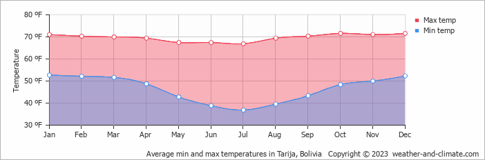 Average min and max temperatures in Tarija, Bolivia   Copyright © 2023  weather-and-climate.com  