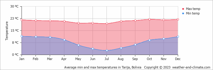 Average min and max temperatures in Tarija, Bolivia   Copyright © 2023  weather-and-climate.com  