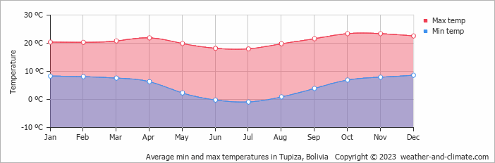 Average monthly minimum and maximum temperature in Tupiza, 