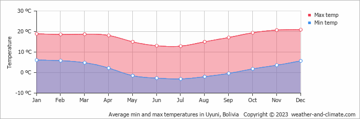 Average monthly minimum and maximum temperature in Uyuni, Bolivia