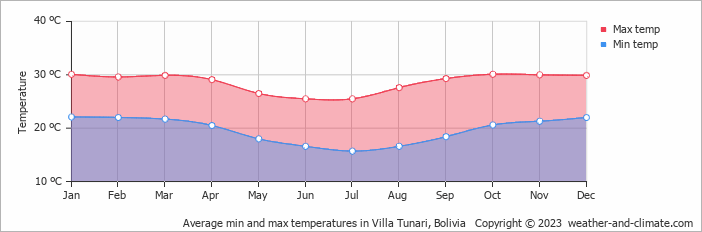 Average monthly minimum and maximum temperature in Villa Tunari, Bolivia