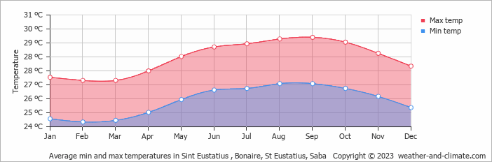 Average monthly minimum and maximum temperature in Sint Eustatius , Bonaire, St Eustatius, Saba