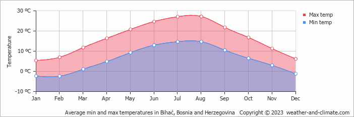 Average monthly minimum and maximum temperature in Bihać, Bosnia and Herzegovina