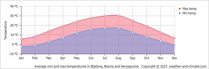 Average monthly minimum and maximum temperature in Bijeljina, Bosnia and Herzegovina