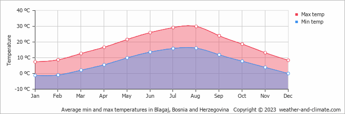 Average monthly minimum and maximum temperature in Blagaj, Bosnia and Herzegovina