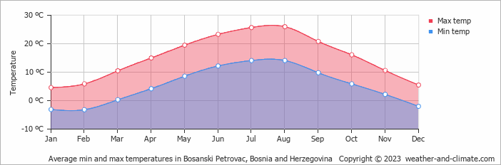 Average monthly minimum and maximum temperature in Bosanski Petrovac, Bosnia and Herzegovina