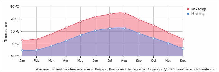 Average monthly minimum and maximum temperature in Bugojno, Bosnia and Herzegovina