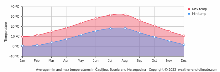 Average monthly minimum and maximum temperature in Čapljina, Bosnia and Herzegovina