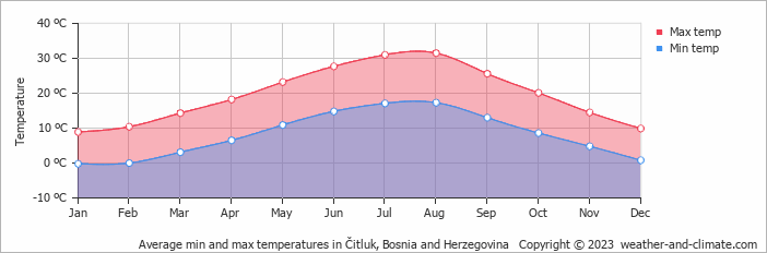 Average monthly minimum and maximum temperature in Čitluk, Bosnia and Herzegovina