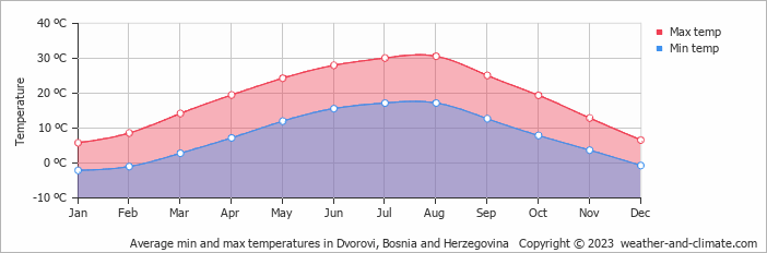 Average monthly minimum and maximum temperature in Dvorovi, Bosnia and Herzegovina
