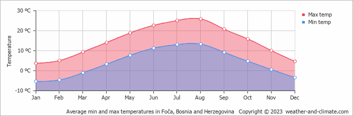 Average monthly minimum and maximum temperature in Foča, Bosnia and Herzegovina