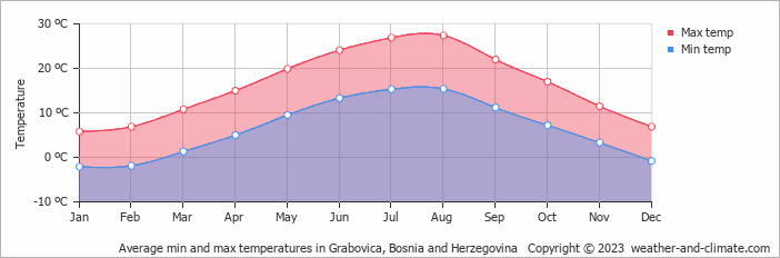 Average monthly minimum and maximum temperature in Grabovica, Bosnia and Herzegovina