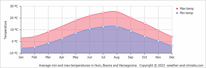 Average monthly minimum and maximum temperature in Hum, 
