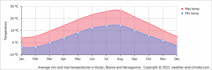 Average monthly minimum and maximum temperature in Konjic, Bosnia and Herzegovina
