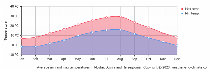Average monthly minimum and maximum temperature in Mostar, Bosnia and Herzegovina