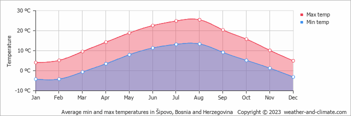 Average monthly minimum and maximum temperature in Šipovo, Bosnia and Herzegovina