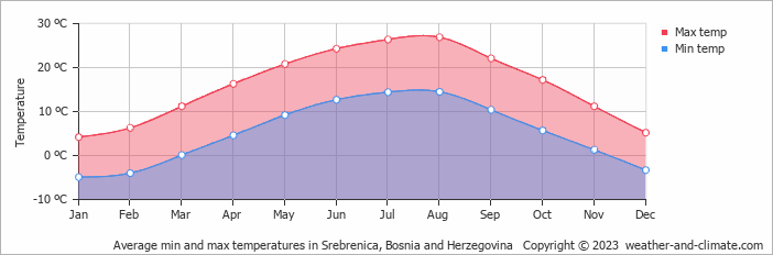 Average monthly minimum and maximum temperature in Srebrenica, Bosnia and Herzegovina