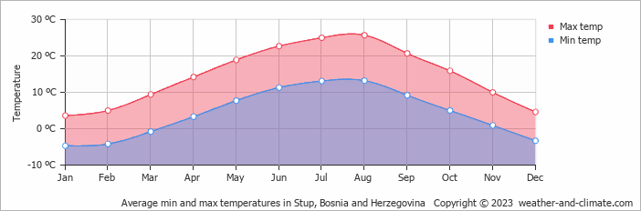 Average monthly minimum and maximum temperature in Stup, Bosnia and Herzegovina