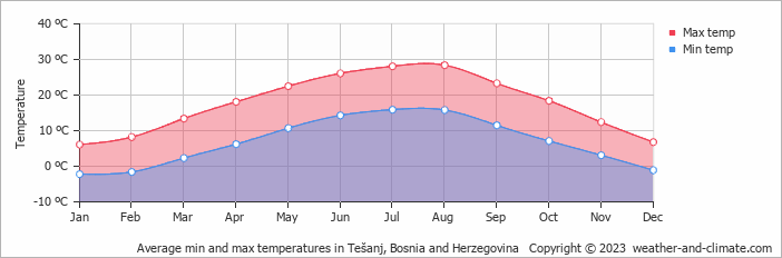 Average monthly minimum and maximum temperature in Tešanj, Bosnia and Herzegovina