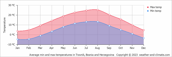 Average monthly minimum and maximum temperature in Travnik, Bosnia and Herzegovina