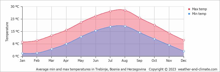 Average monthly minimum and maximum temperature in Trebinje, Bosnia and Herzegovina
