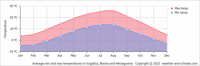 Average monthly minimum and maximum temperature in Vogošća, Bosnia and Herzegovina
