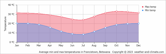 Average monthly minimum and maximum temperature in Francistown, Botswana