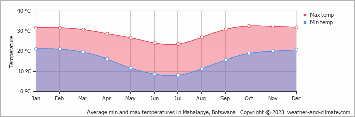Average monthly minimum and maximum temperature in Mahalapye, Botswana