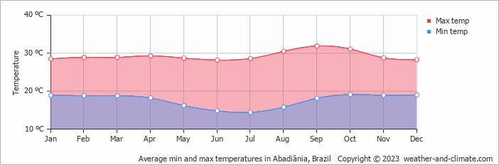 Average monthly minimum and maximum temperature in Abadiânia, Brazil