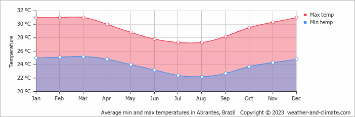 Average monthly minimum and maximum temperature in Abrantes, Brazil