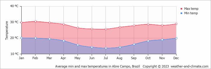 Average monthly minimum and maximum temperature in Abre Campo, Brazil