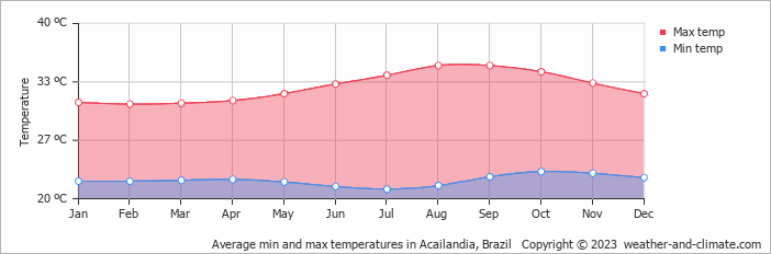 Average monthly minimum and maximum temperature in Acailandia, Brazil