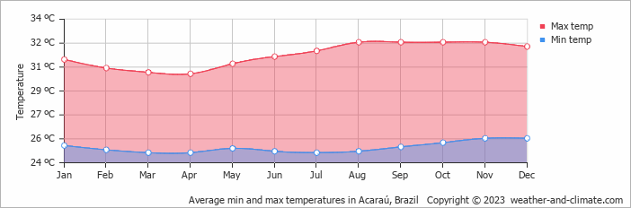 Average monthly minimum and maximum temperature in Acaraú, Brazil