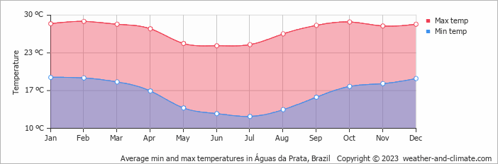 Average monthly minimum and maximum temperature in Águas da Prata, Brazil