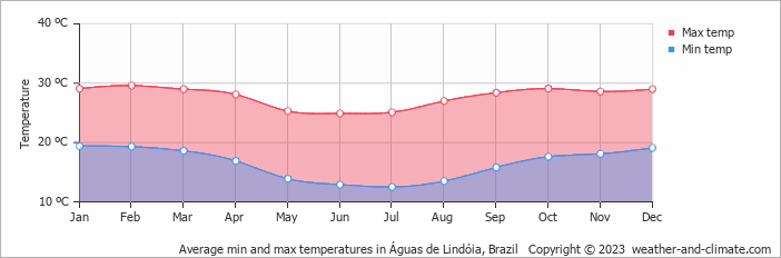 Average monthly minimum and maximum temperature in Águas de Lindóia, 