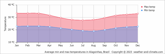 Average monthly minimum and maximum temperature in Alagoinhas, Brazil