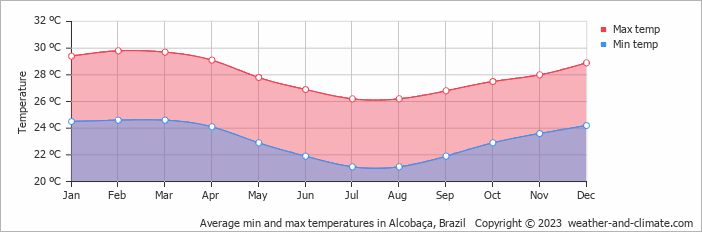 Average monthly minimum and maximum temperature in Alcobaça, 