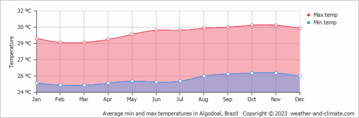 Average monthly minimum and maximum temperature in Algodoal, Brazil