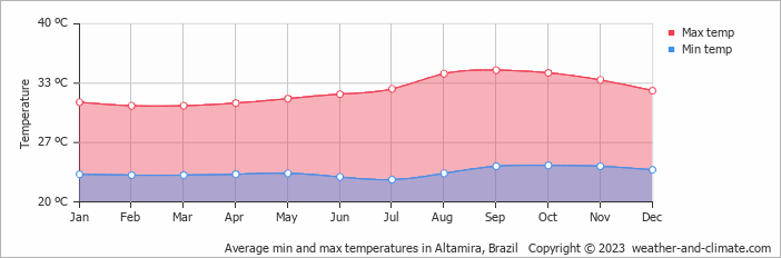 Average monthly minimum and maximum temperature in Altamira, Brazil