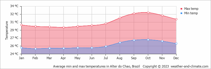 Average monthly minimum and maximum temperature in Alter do Chao, Brazil