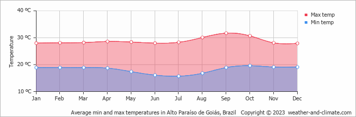 Average monthly minimum and maximum temperature in Alto Paraíso de Goiás, Brazil