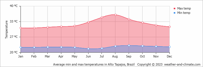 Average monthly minimum and maximum temperature in Alto Tapajos, Brazil