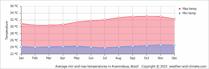 Average monthly minimum and maximum temperature in Ananindeua, Brazil