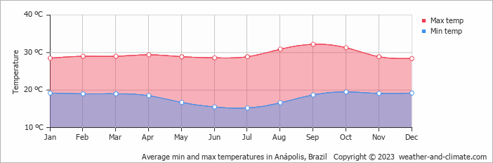 Average monthly minimum and maximum temperature in Anápolis, Brazil