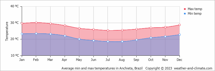 Average monthly minimum and maximum temperature in Anchieta, 