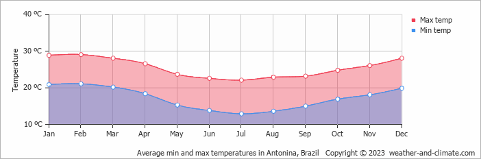 Average monthly minimum and maximum temperature in Antonina, Brazil