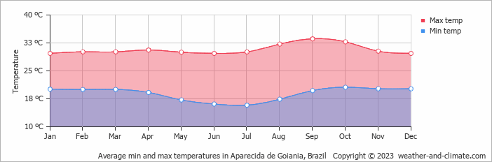Average monthly minimum and maximum temperature in Aparecida de Goiania, Brazil