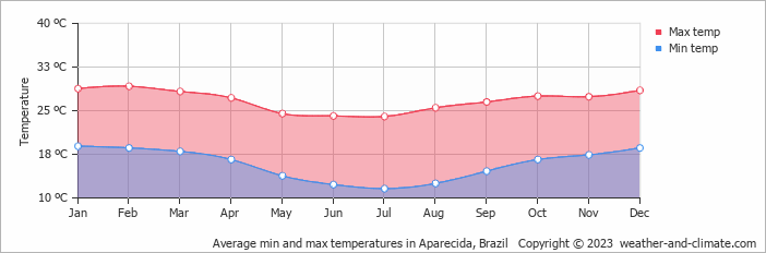 Average monthly minimum and maximum temperature in Aparecida, Brazil